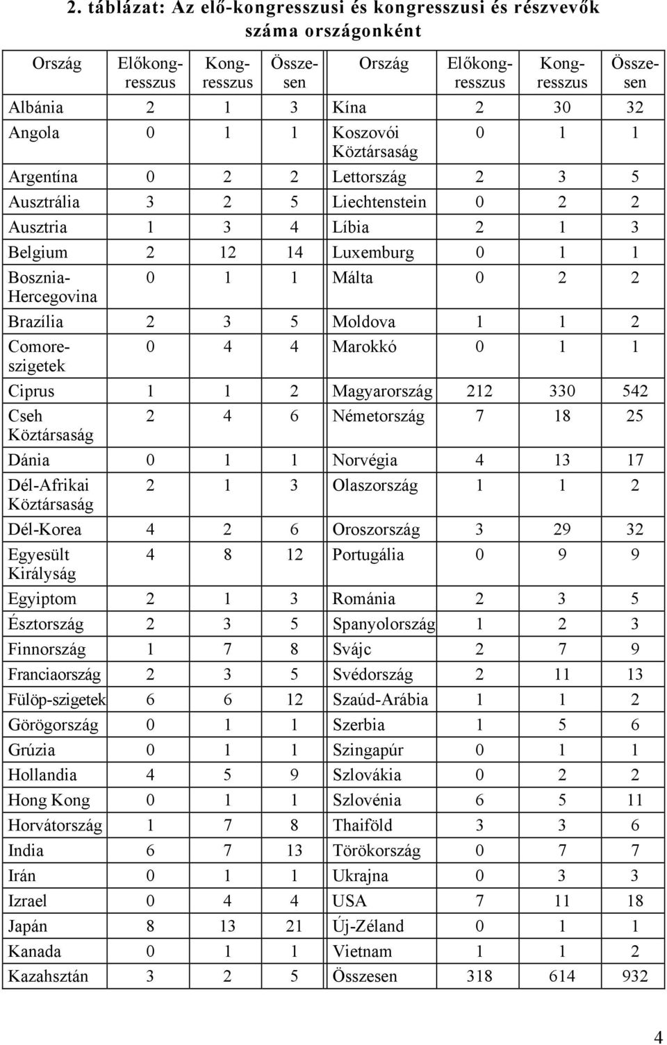 Koszovói 0 1 1 Köztársaság Argentína 0 2 2 Lettország 2 3 5 Ausztrália 3 2 5 Liechtenstein 0 2 2 Ausztria 1 3 4 Líbia 2 1 3 Belgium 2 12 14 Luxemburg 0 1 1 Bosznia- 0 1 1 Málta 0 2 2 Hercegovina