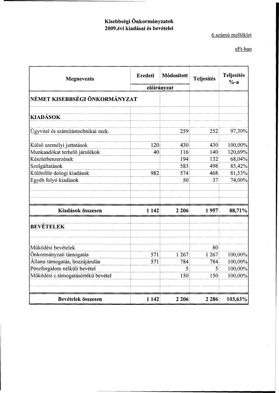 259 252 97,30% Külső személyi juttatások 120 430 430 100,00% Munkaadókat terhelő járulékok 40 116 140 120,69% Készletbeszerzések 194 132 68,04% Szolgáltatások 1 583 498 85,42% Különféle dologi