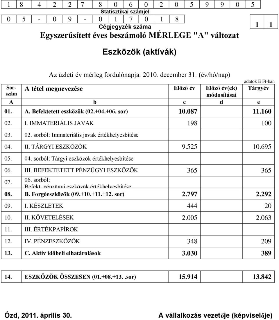 IMMATERIÁLIS JAVAK 198 100 03. 02. sorból: Immateriális javak értékhelyesbítése 04. II. TÁRGYI ESZKÖZÖK 9.525 10.695 05. 04. sorból: Tárgyi eszközök értékhelyesbítése 06. III.