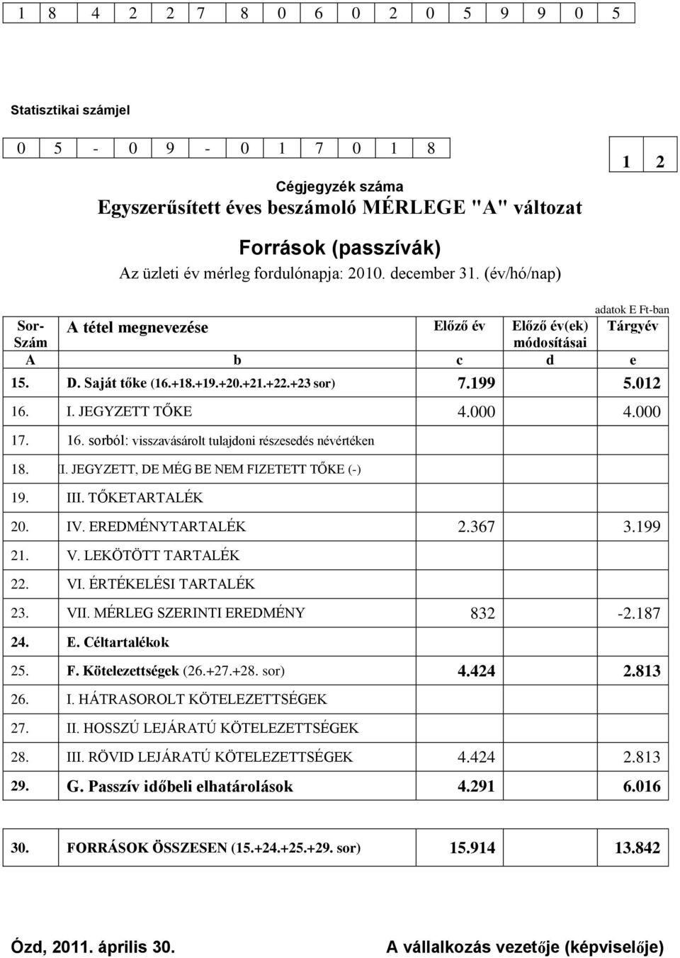 199 5.012 16. I. JEGYZETT TŐKE 4.000 4.000 17. 16. sorból: visszavásárolt tulajdoni részesedés névértéken 18. II. JEGYZETT, DE MÉG BE NEM FIZETETT TŐKE (-) 19. III. TŐKETARTALÉK 20. IV.