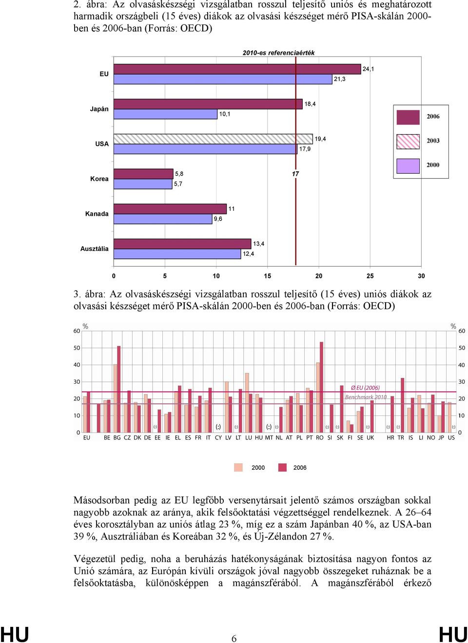 ábra: Az olvasáskészségi vizsgálatban rosszul teljesítő (15 éves) uniós diákok az olvasási készséget mérő PISA-skálán 2000-ben és 2006-ban (Forrás: OECD) 2000 2006 Másodsorban pedig az EU legfőbb