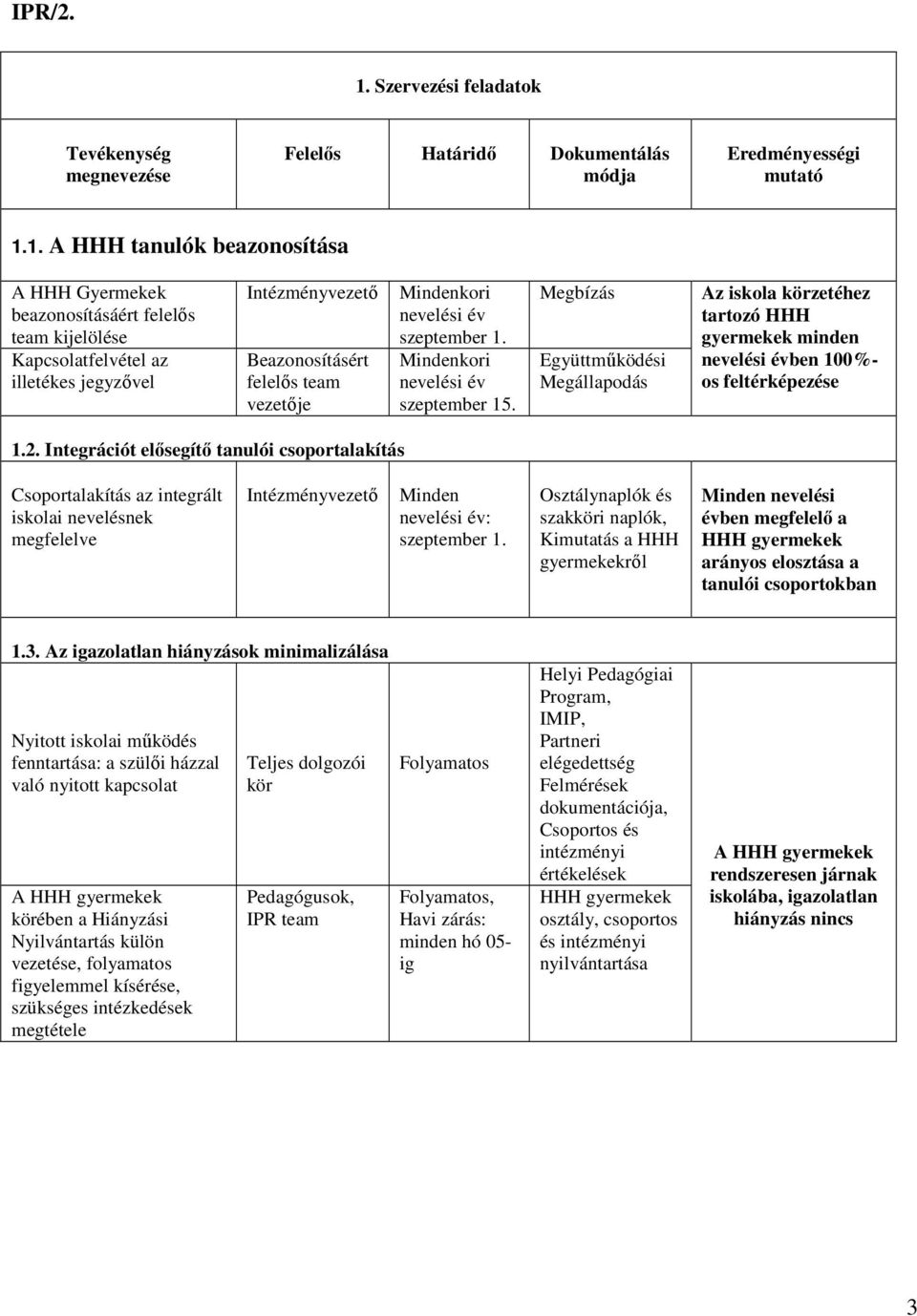 1. HHH tanulók beazonosítása HHH Gyermekek beazonosításáért felelős team kijelölése Kapcsolatfelvétel az illetékes jegyzővel Intézményvezető Beazonosításért felelős team vezetője Mindenkori nevelési