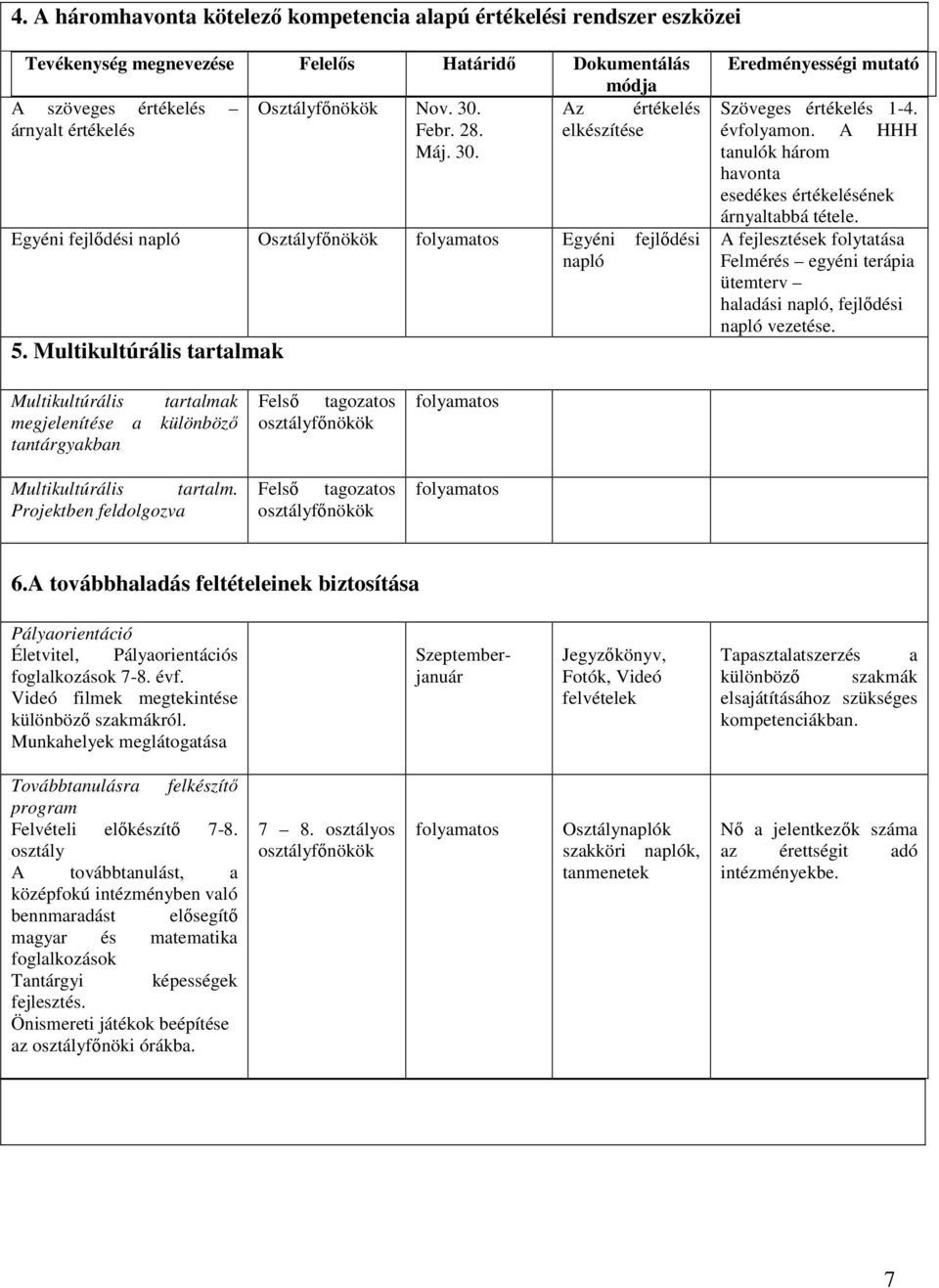 évfolyamon. HHH tanulók három havonta esedékes értékelésének árnyaltabbá tétele. fejlesztések folytatása Felmérés egyéni terápia ütemterv haladási napló, fejlődési napló vezetése.