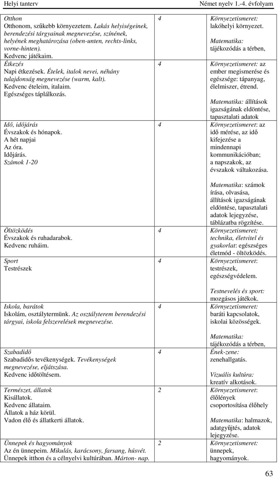 Időjárás. Számok 1-2 Öltözködés Évszakok és ruhadarabok. Kedvenc ruháim. Sport Testrészek Iskola, barátok Iskolám, osztálytermünk.