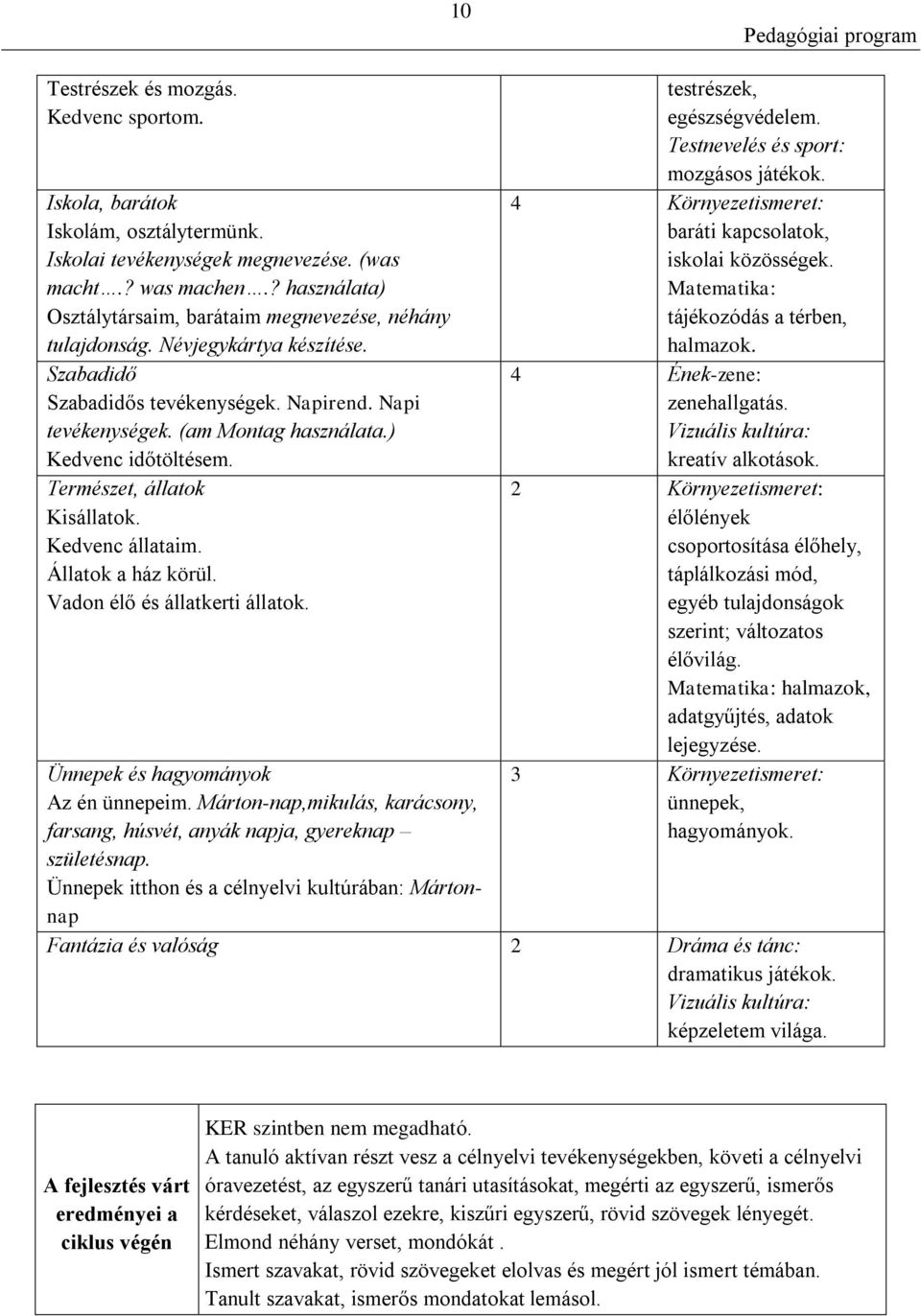 ) Kedvenc időtöltésem. Természet, állatok Kisállatok. Kedvenc állataim. Állatok a ház körül. Vadon élő és állatkerti állatok. Ünnepek és hagyományok Az én ünnepeim.