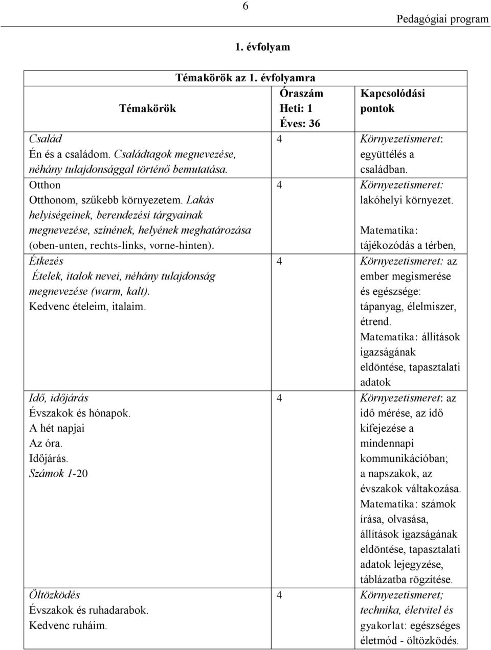 Étkezés Ételek, italok nevei, néhány tulajdonság megnevezése (warm, kalt). Kedvenc ételeim, italaim. Idő, időjárás Évszakok és hónapok. A hét napjai Az óra. Időjárás.