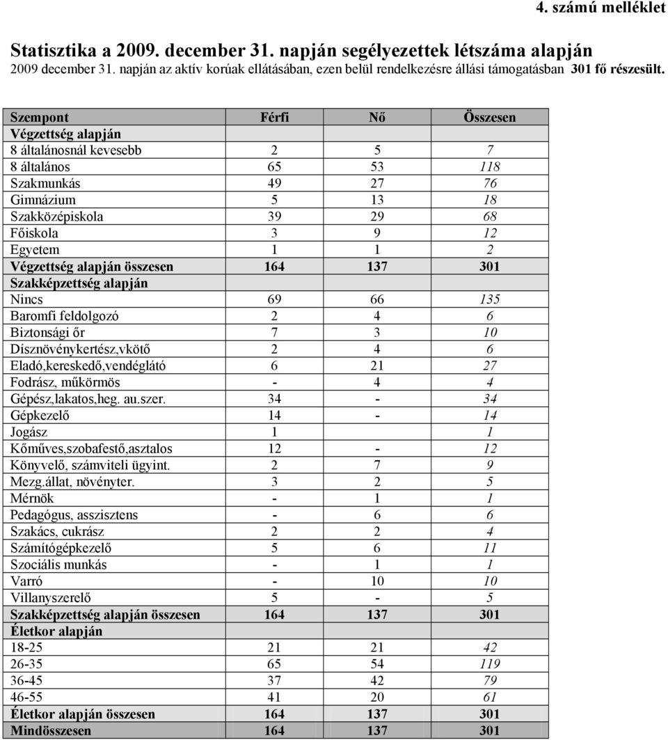 Szempont Férfi Nő Összesen Végzettség alapján 8 általánosnál kevesebb 2 5 7 8 általános 65 53 118 Szakmunkás 49 27 76 Gimnázium 5 13 18 Szakközépiskola 39 29 68 Főiskola 3 9 12 Egyetem 1 1 2