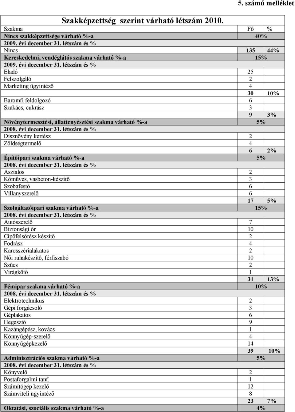 létszám és % Eladó 25 Felszolgáló 2 Marketing ügyintéző 4 30 10% Baromfi feldolgozó 6 Szakács, cukrász 3 9 3% Növénytermesztési, állattenyésztési szakma várható %-a 5% 2008. évi december 31.