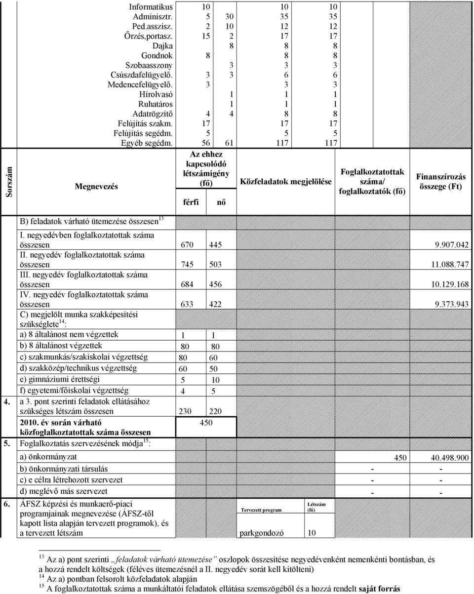 10 5 2 15 8 3 3 4 17 5 56 30 10 2 8 3 3 1 1 4 61 Az ehhez kapcsolódó létszámigény (fő) 10 35 12 17 8 8 3 6 3 1 1 8 17 5 117 10 35 12 17 8 8 3 6 3 1 1 8 17 5 117 Foglalkoztatottak Finanszírozás