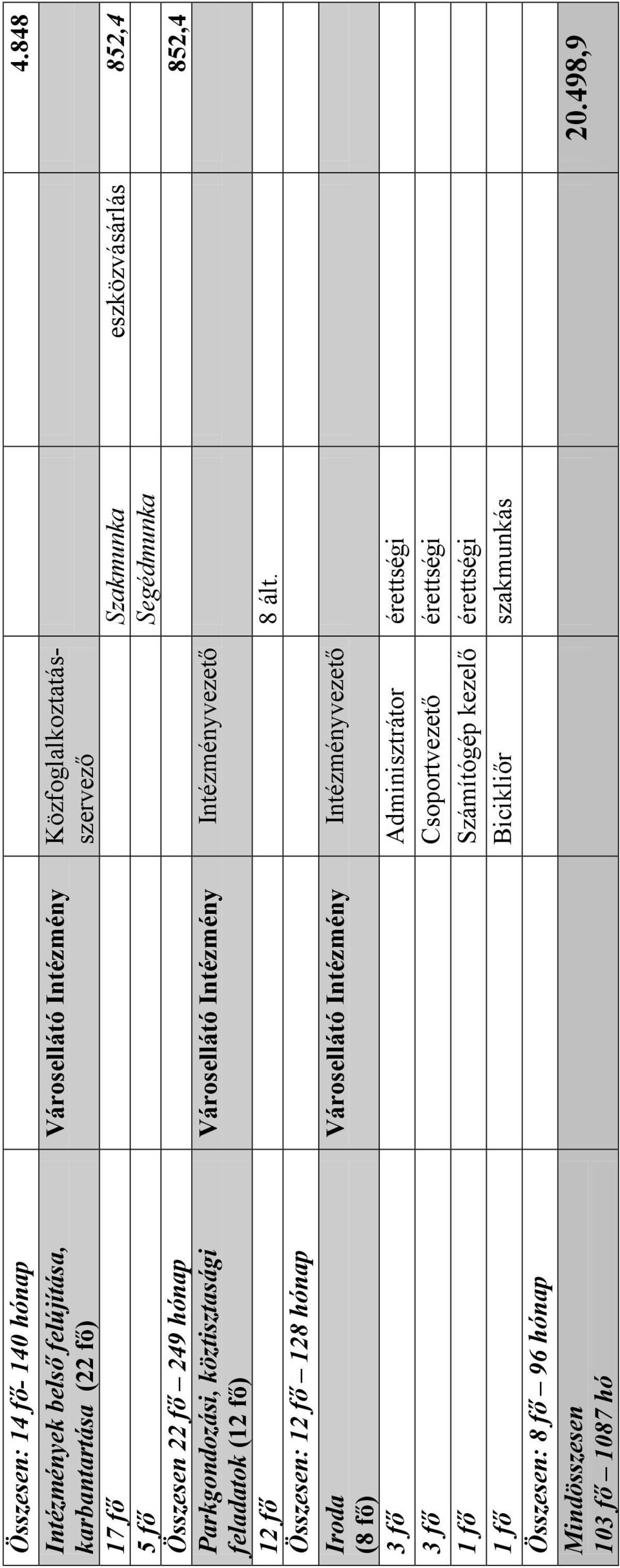 fő Segédmunka Összesen 22 fő 249 hónap 852,4 Parkgondozási, köztisztasági Városellátó Intézmény Intézményvezető feladatok (12 fő) 12 fő 8 ált.