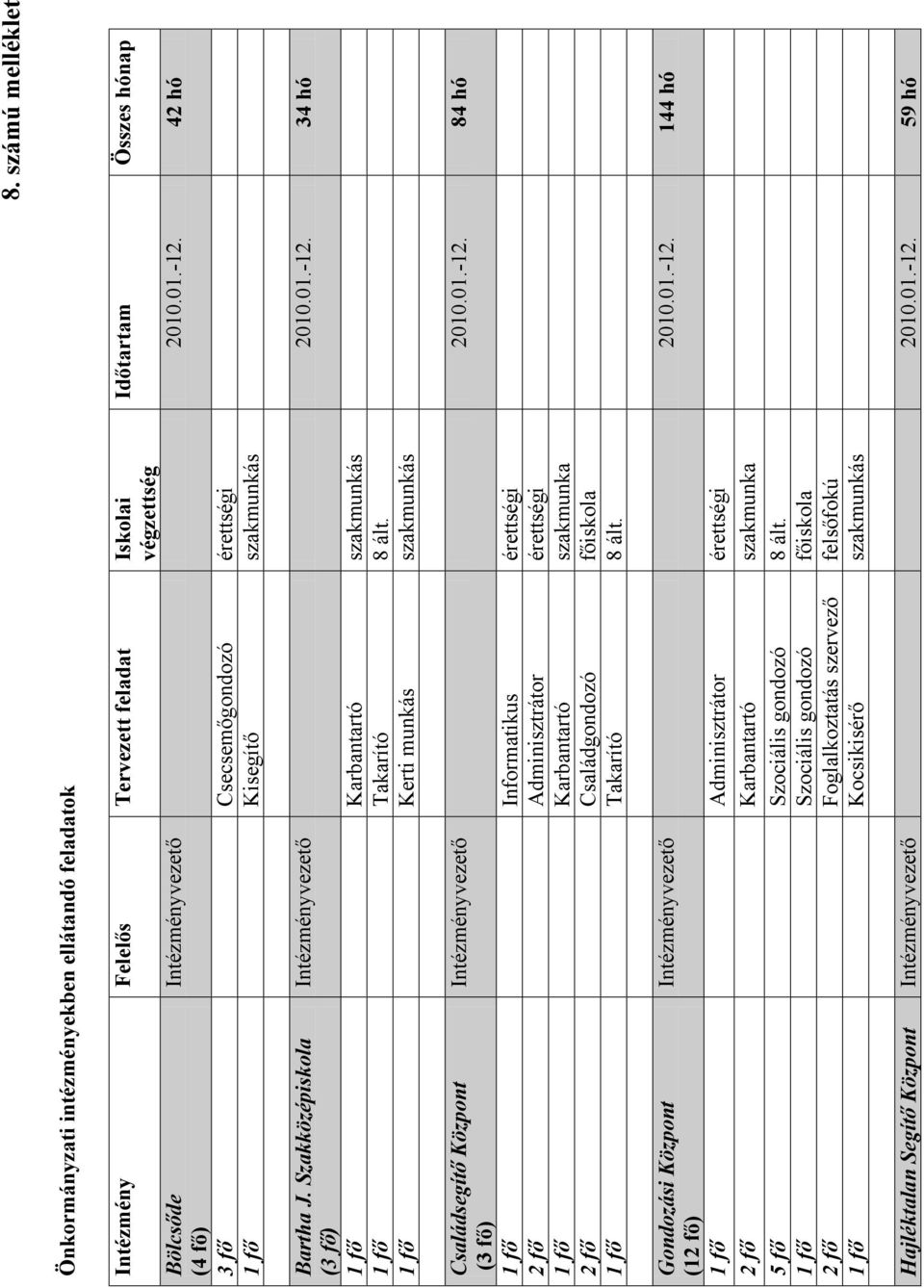 1 fő Kerti munkás szakmunkás Családsegítő Központ (3 fő) Intézményvezető 2010.01.-12.