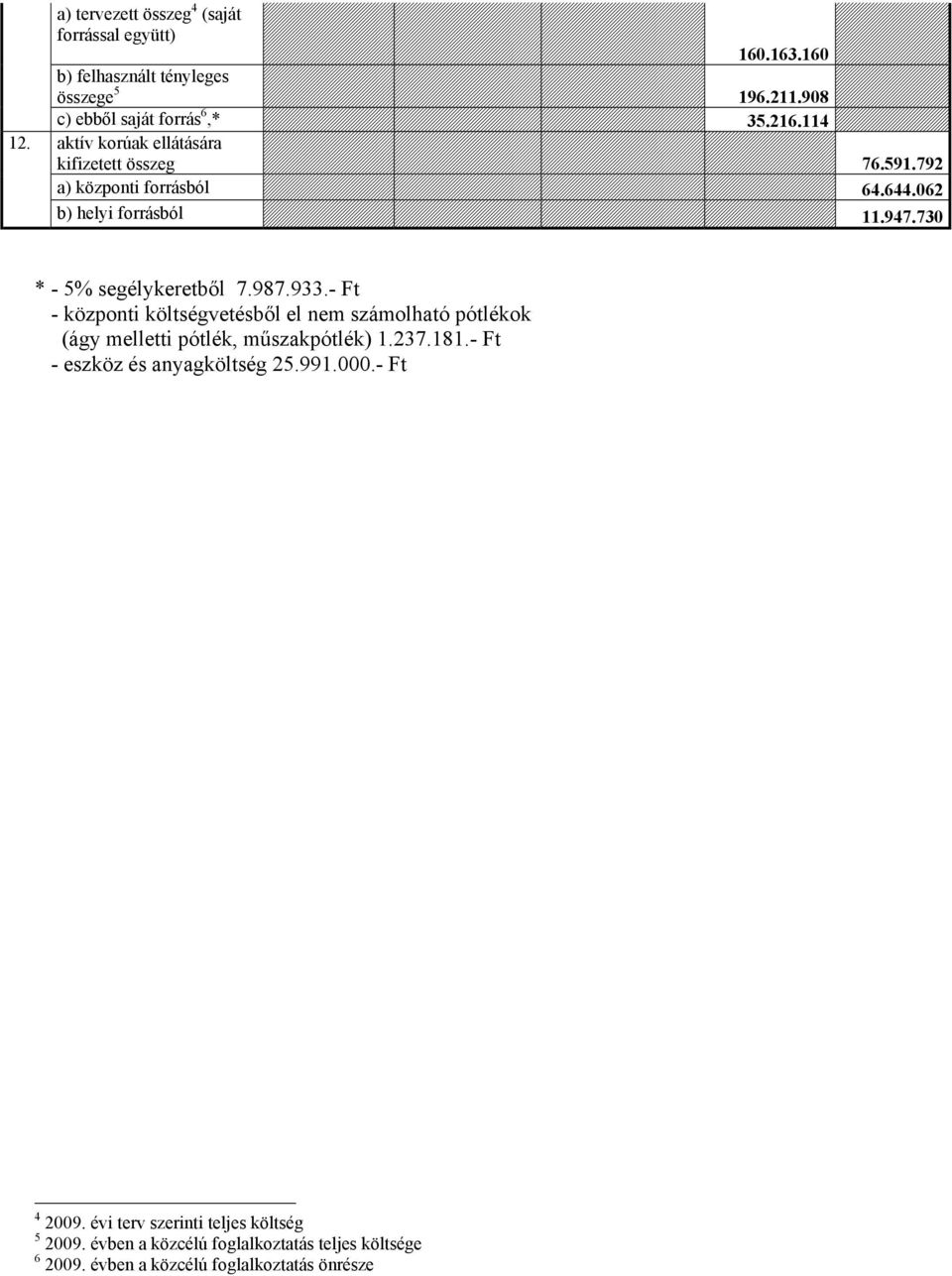 933.- Ft - központi költségvetésből el nem számolható pótlékok (ágy melletti pótlék, műszakpótlék) 1.237.181.- Ft - eszköz és anyagköltség 25.991.