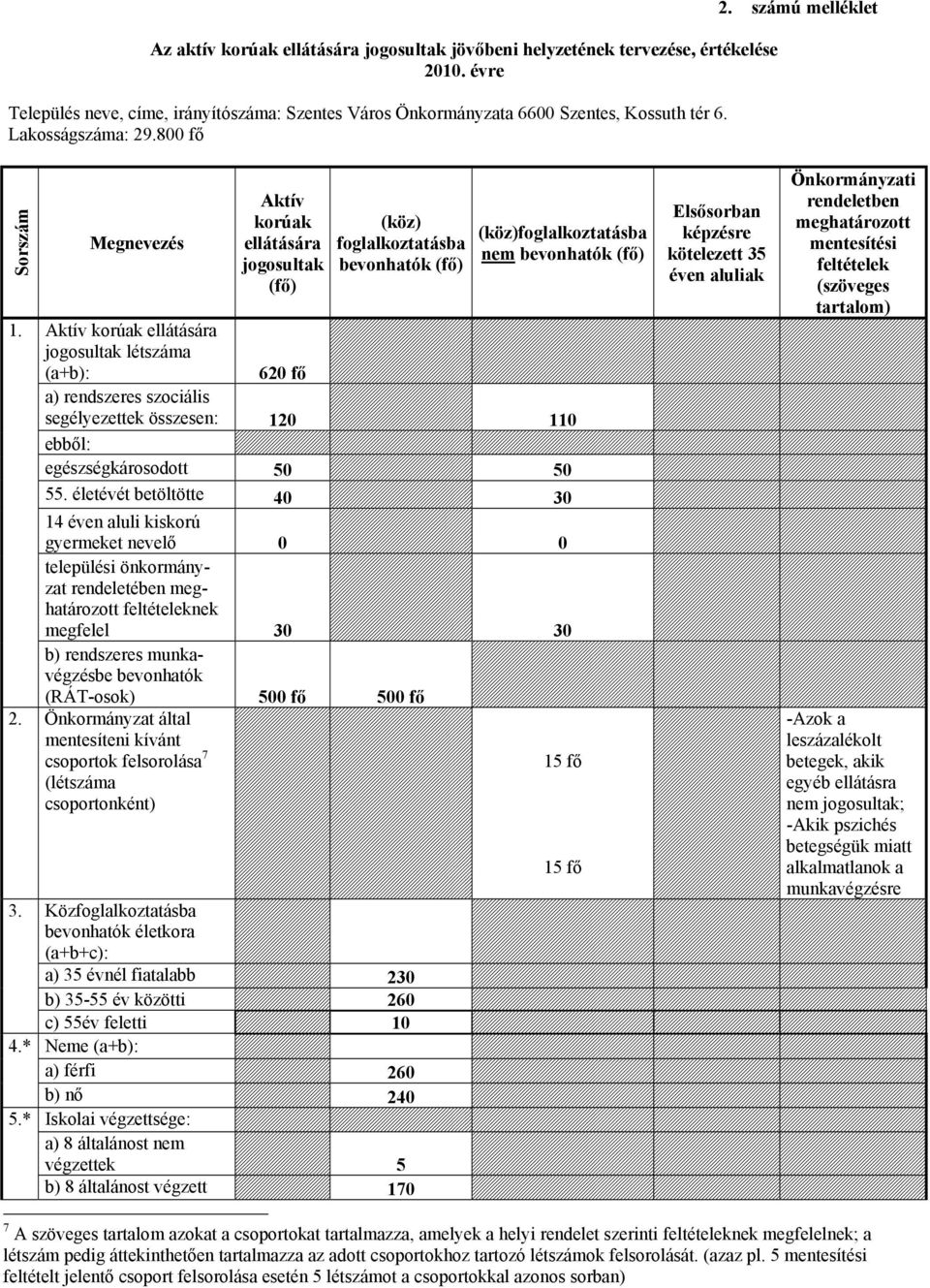 számú melléklet Sorszám Megnevezés Aktív korúak ellátására jogosultak (fő) (köz) foglalkoztatásba bevonhatók (fő) (köz)foglalkoztatásba nem bevonhatók (fő) Elsősorban képzésre kötelezett 35 éven