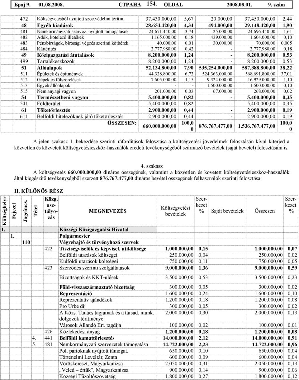 000,00 0,10 483 Pénzbírságok, bírósági végzés szerinti kötbérek 40.000,00 0,01 30.000,00 70.000,00 0,005 484 Kártérítés 2.777.980,00 0,42-2.777.980,00 0,18 49 Közigazgatási átutalások 8.200.