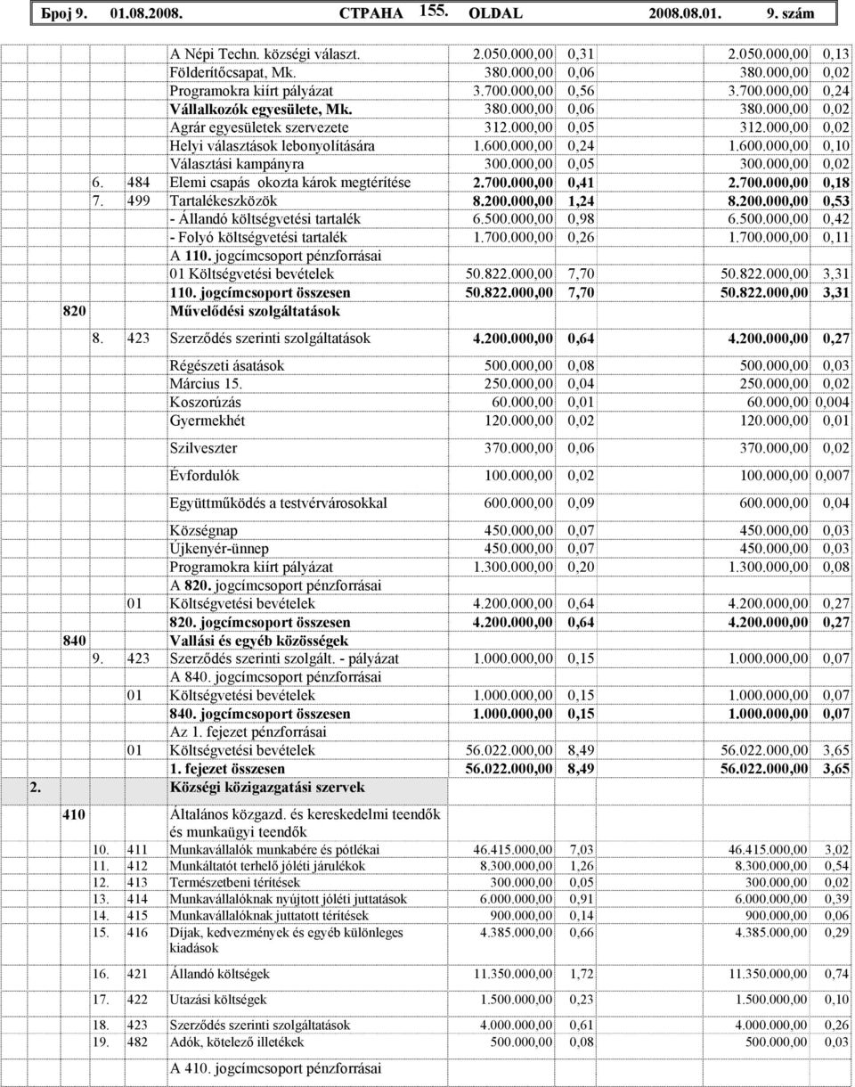 000,00 0,02 Helyi választások lebonyolítására 1.600.000,00 0,24 1.600.000,00 0,10 Választási kampányra 300.000,00 0,05 300.000,00 0,02 6. 484 Elemi csapás okozta károk megtérítése 2.700.000,00 0,41 2.