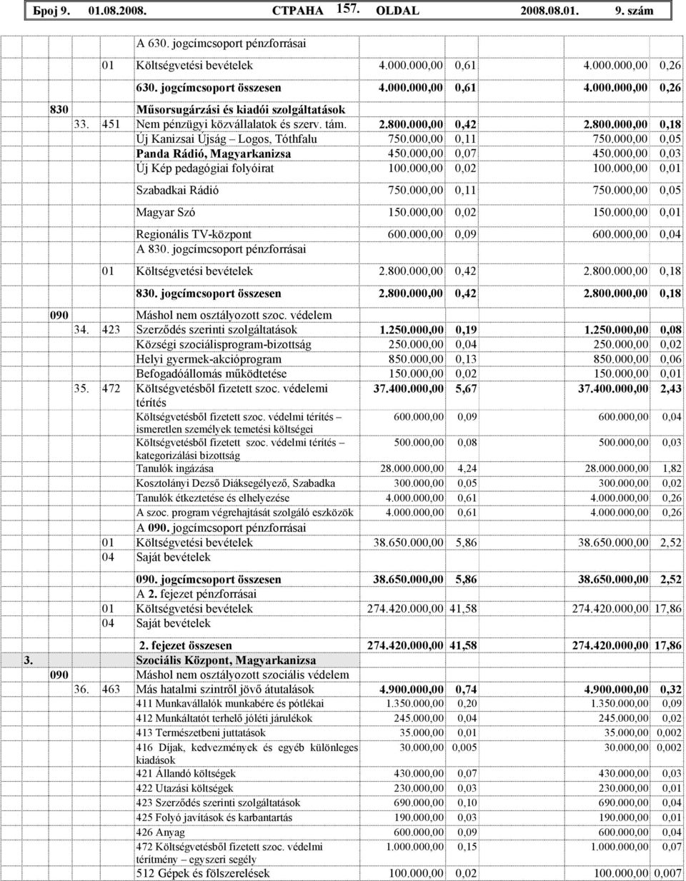 000,00 0,03 Új Kép pedagógiai folyóirat 100.000,00 0,02 100.000,00 0,01 Szabadkai Rádió 750.000,00 0,11 750.000,00 0,05 Magyar Szó 150.000,00 0,02 150.000,00 0,01 Regionális TV-központ 600.