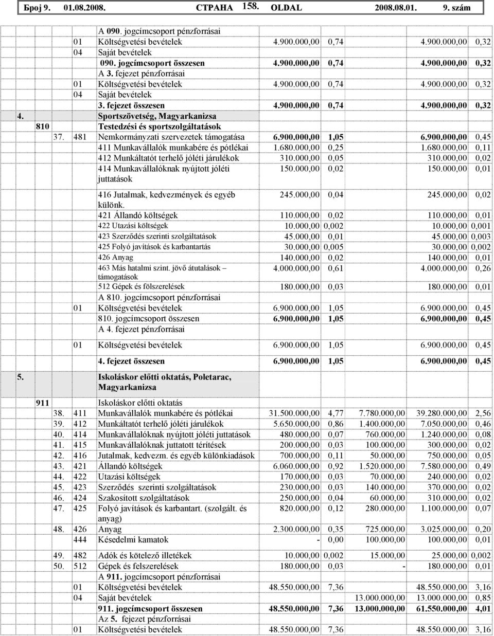 Sportszövetség, 810 Testedzési és sportszolgáltatások 37. 481 Nemkormányzati szervezetek támogatása 6.900.000,00 1,05 6.900.000,00 0,45 411 Munkavállalók munkabére és pótlékai 1.680.