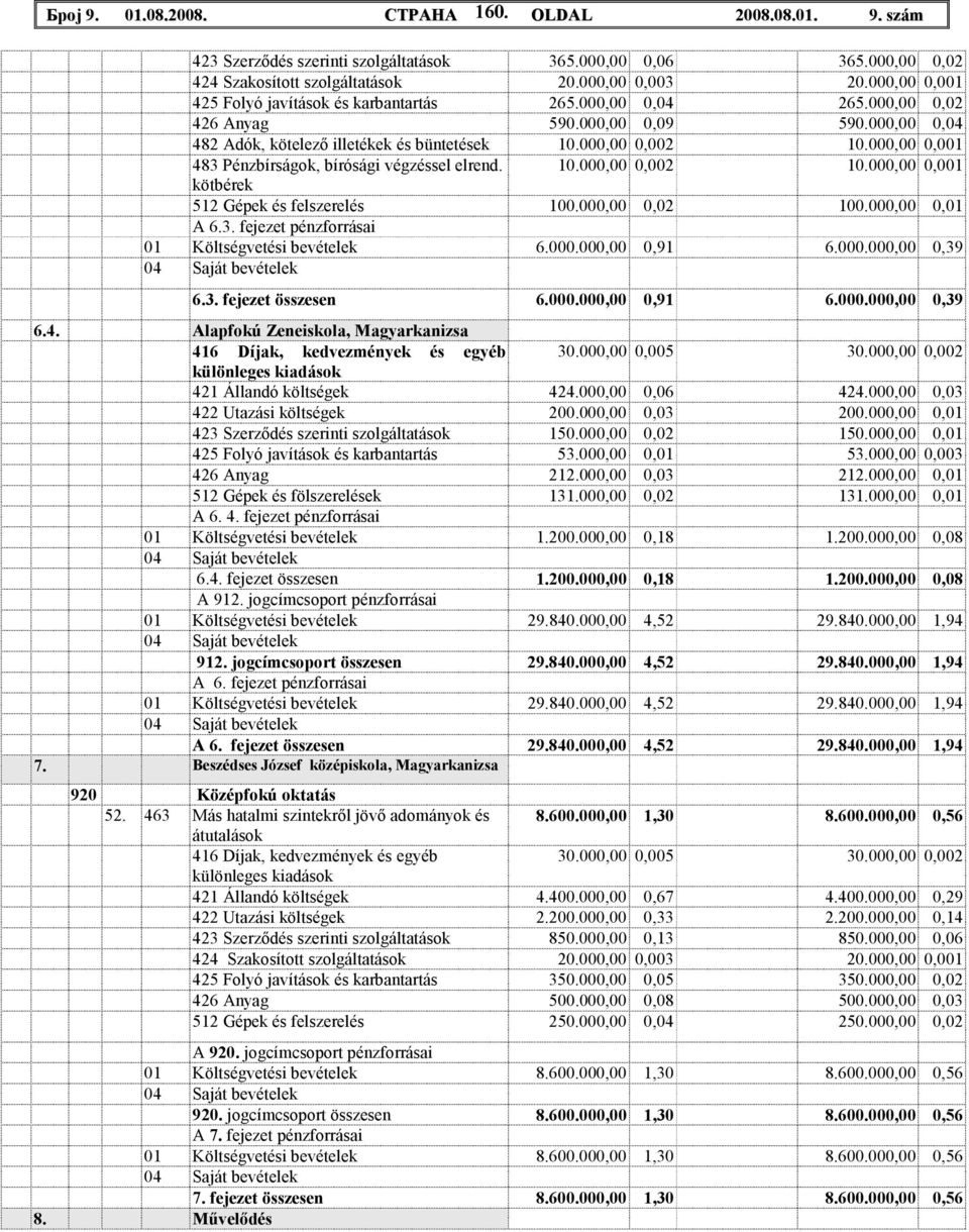 000,00 0,001 483 Pénzbírságok, bírósági végzéssel elrend. 10.000,00 0,002 10.000,00 0,001 kötbérek 512 Gépek és felszerelés 100.000,00 0,02 100.000,00 0,01 A 6.3. fejezet pénzforrásai 01 Költségvetési bevételek 6.