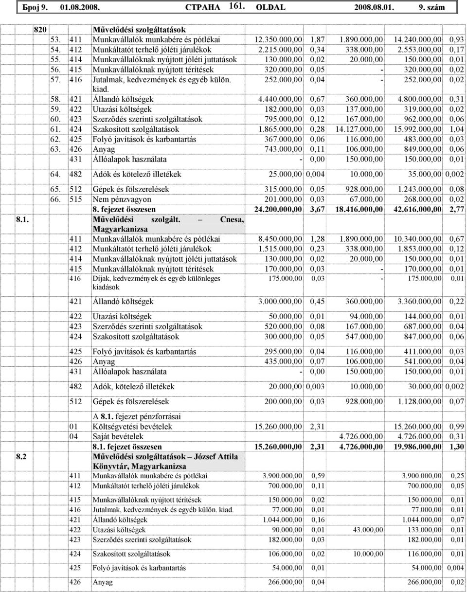 415 Munkavállalóknak nyújtott térítések 320.000,00 0,05-320.000,00 0,02 57. 416 Jutalmak, kedvezmények és egyéb külön. 252.000,00 0,04-252.000,00 0,02 kiad. 58. 421 Állandó költségek 4.440.