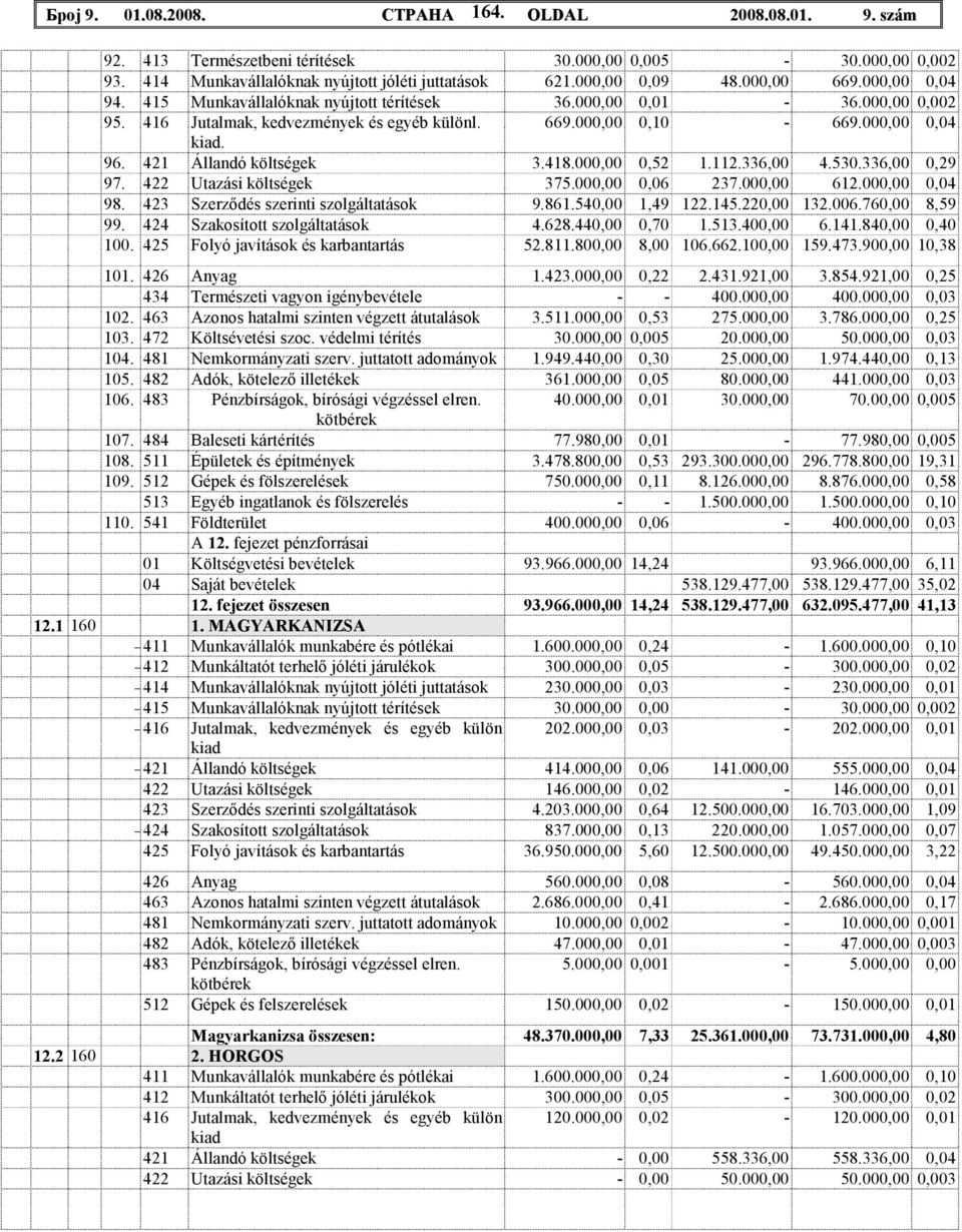 421 Állandó költségek 3.418.000,00 0,52 1.112.336,00 4.530.336,00 0,29 97. 422 Utazási költségek 375.000,00 0,06 237.000,00 612.000,00 0,04 98. 423 Szerzıdés szerinti szolgáltatások 9.861.