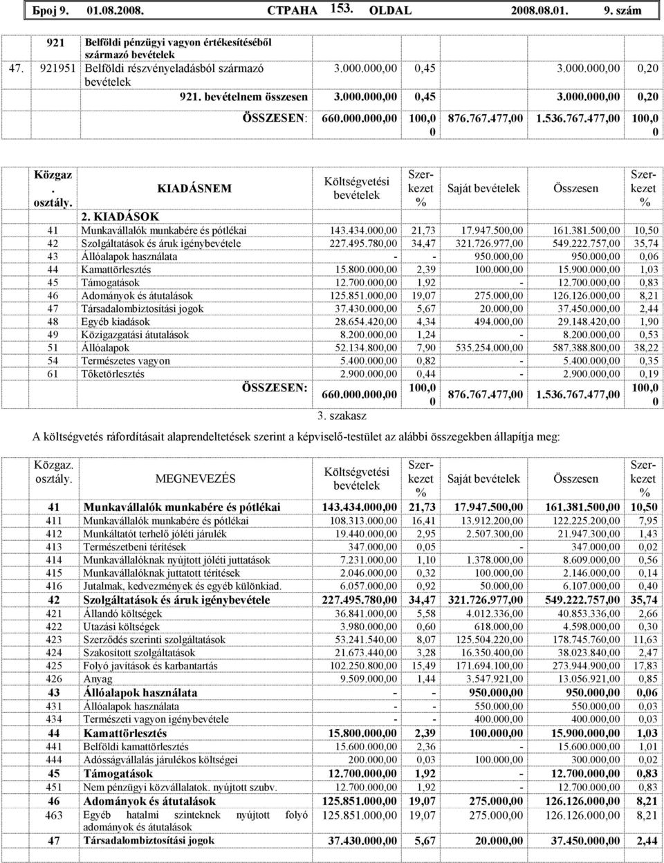 KIADÁSNEM Költségvetési bevételek Szerkezet % Saját bevételek Összesen 2. KIADÁSOK 41 Munkavállalók munkabére és pótlékai 143.434.000,00 21,73 17.947.500,00 161.381.