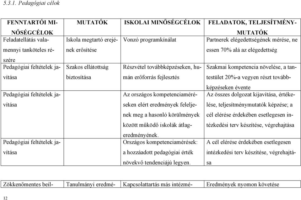 MINŐSÉGCÉLOK FELADATOK, TELJESÍTMÉNY- MUTATÓK Iskola megtartó erejének Vonzó programkínálat Partnerek elégedettségének mérése, ne erősítése essen 70% alá az elégedettség Szakos ellátottság Részvétel