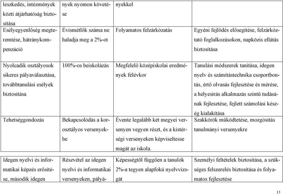 tanítása, idegen sikeres pályaválasztása, nyek félévkor nyelv és számítástechnika csoportbon- továbbtanulási esélyek tás, értő olvasás fejlesztése és mérése, biztosítása a helyesírás alkalmazás