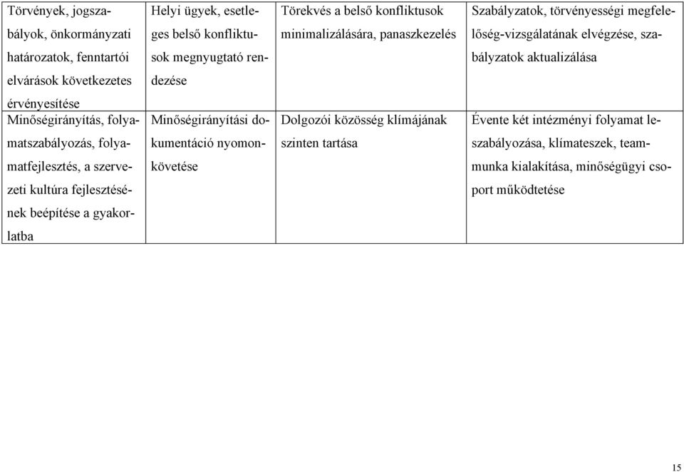 Minőségirányítás, folya- Minőségirányítási do- Dolgozói közösség klímájának Évente két intézményi folyamat le- matszabályozás, folya- kumentáció nyomon- szinten tartása