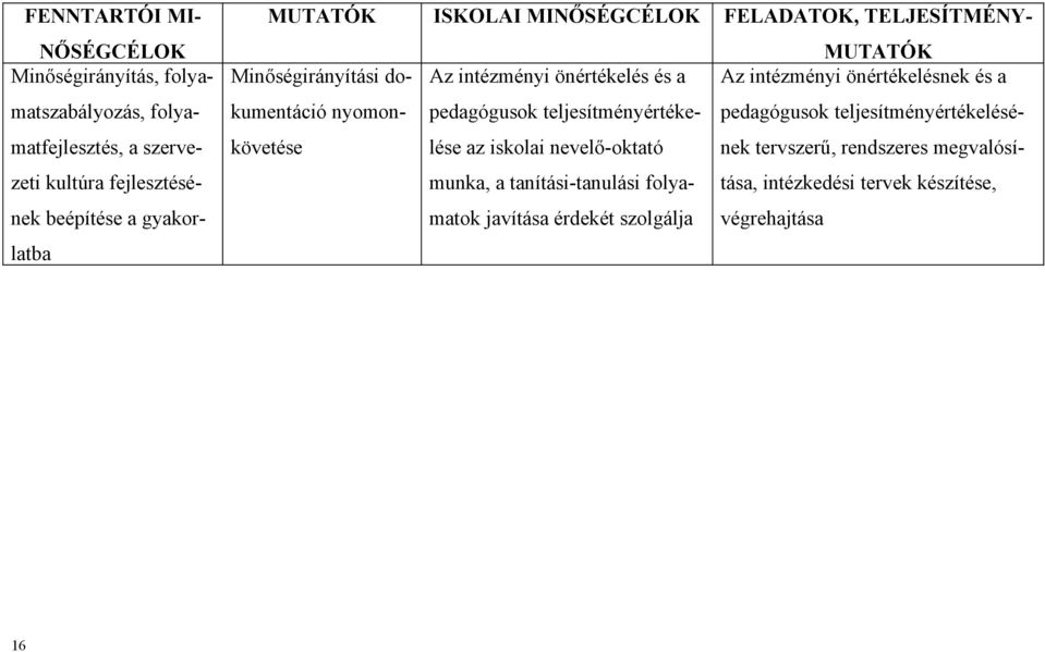 intézményi önértékelésnek és a nyomon- pedagógusok teljesítményértéke- pedagógusok teljesítményértékelésé- követése lése az iskolai