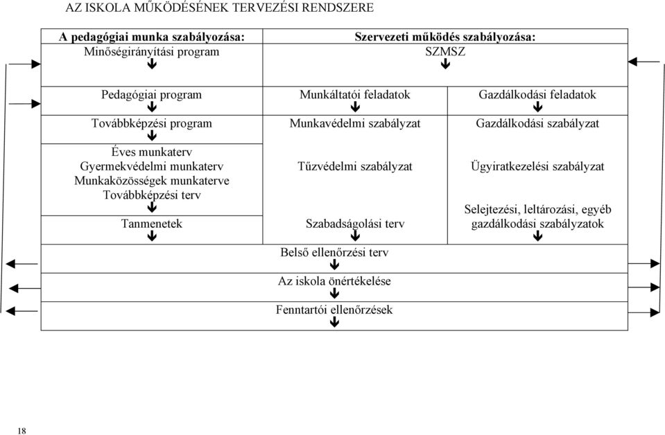 Munkáltatói feladatok Munkavédelmi szabályzat Tűzvédelmi szabályzat Szabadságolási terv Belső ellenőrzési terv Az iskola önértékelése