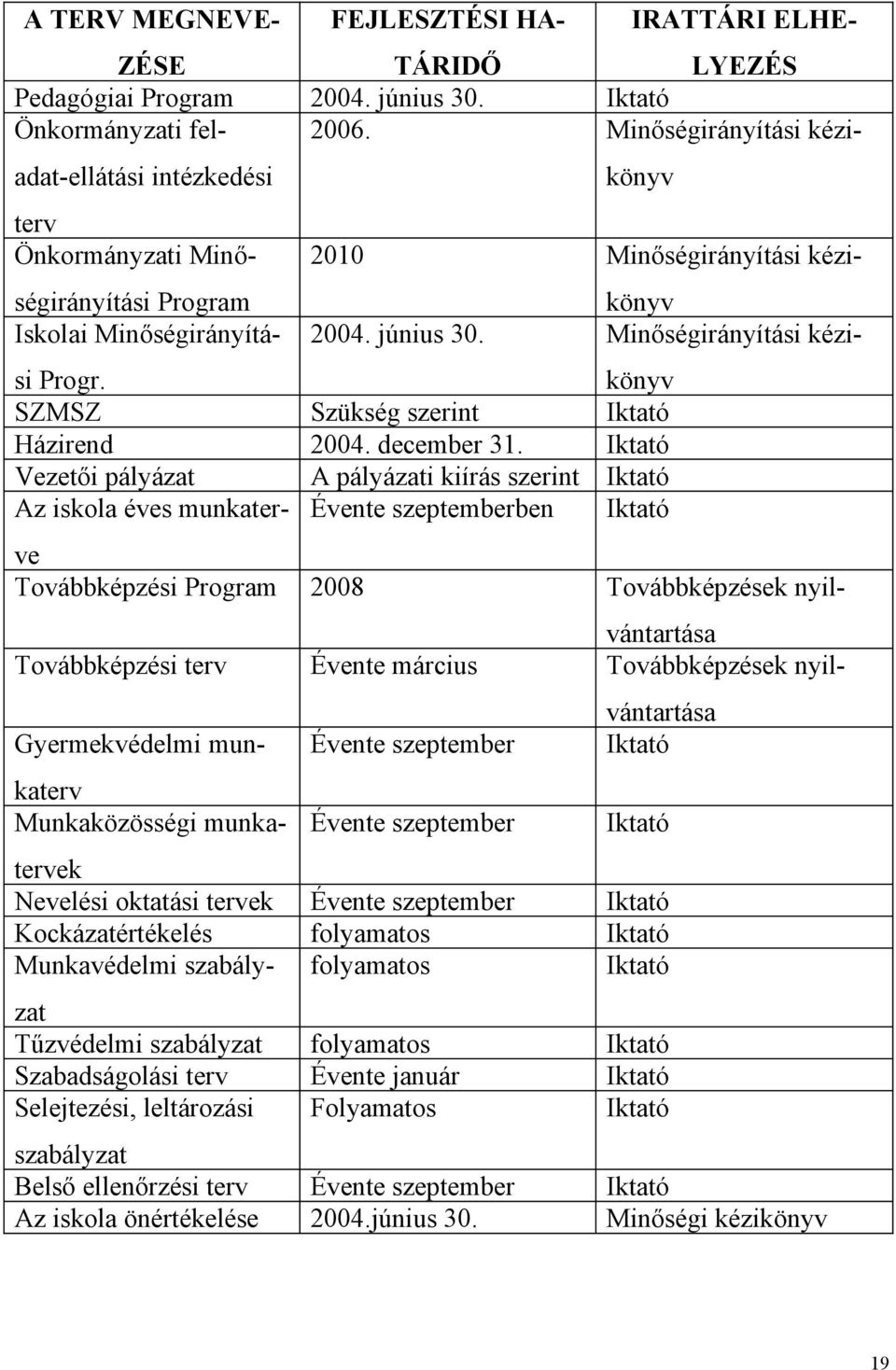 Minőségirányítási kézi- si Progr. könyv SZMSZ Szükség szerint Iktató Házirend 2004. december 31.