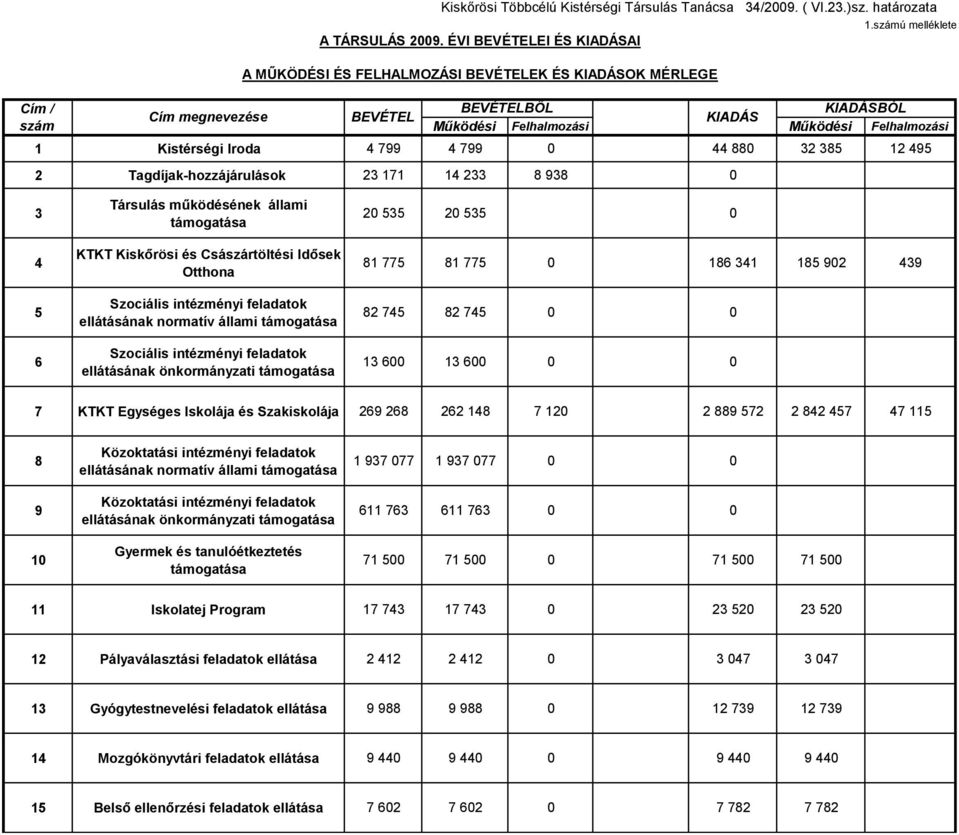 Társulás működésének állami támogatása KTKT Kiskőrösi és Császártöltési Idősek Otthona Szociális intézményi feladatok ellátásának normatív állami támogatása Szociális intézményi feladatok ellátásának