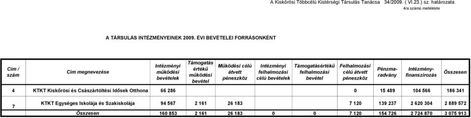 Támogatásértékű felhalmozási bevétel Felhalmozási célú átvett péneszköz Pénzmaradvány Intézményfinanszírozás 4 KTKT Kiskőrösi és Császártöltési Idősek Otthona 66