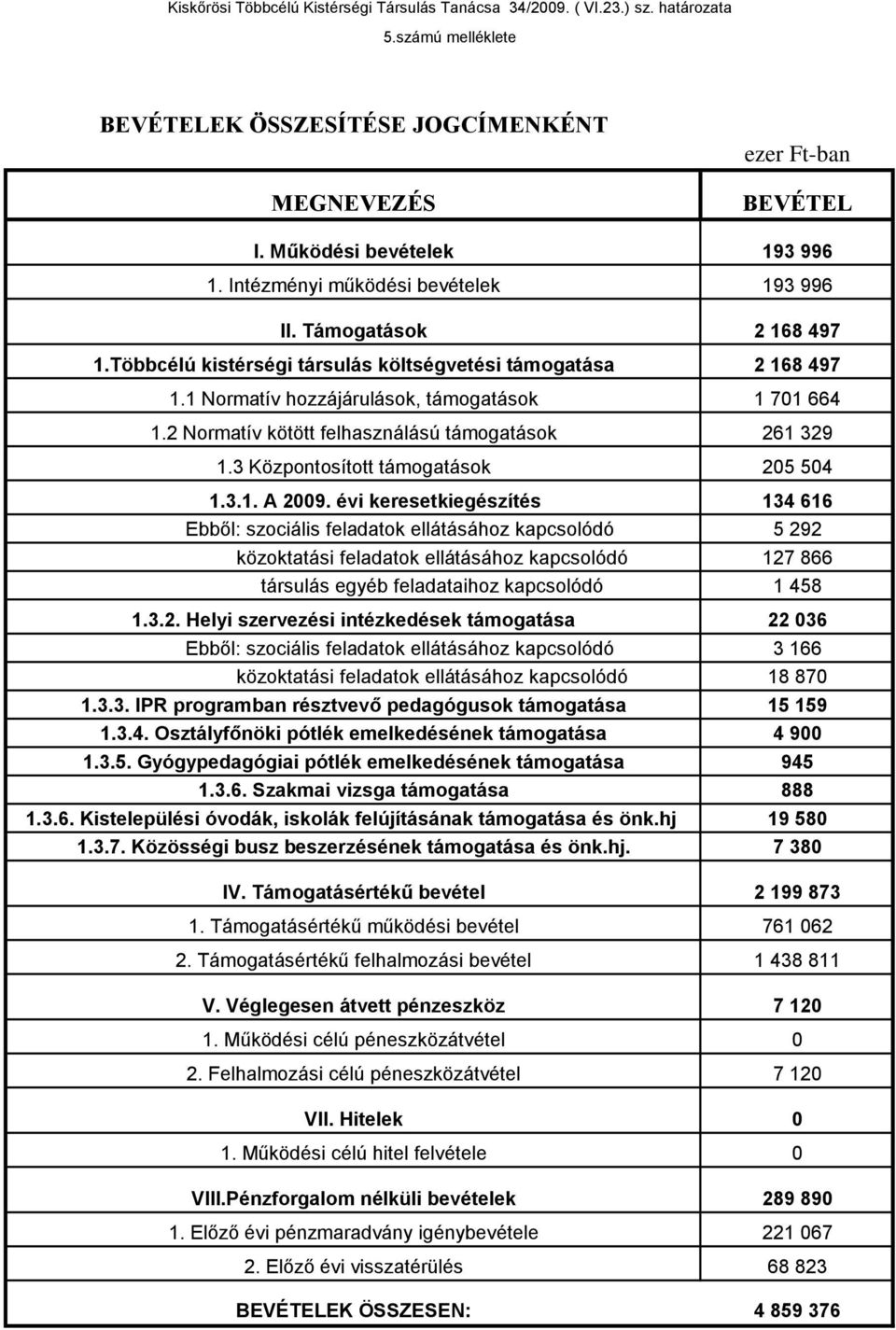 2 Normatív kötött felhasználású támogatások 261 329 1.3 Központosított támogatások 205 504 1.3.1. A 2009.