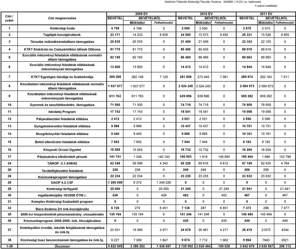 4 KTKT Kiskőrösi és Császártöltési Idősek Otthona 81 775 81 775 0 85 455 85 455 0 88 019 88 019 0 5 6 Szociális intézményi feladatok ellátásának normatív állami támogatása Szociális intézményi