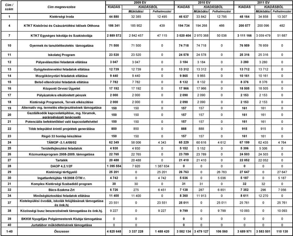 115 3 020 404 2 970 368 50 036 3 111 166 3 059 479 51 687 10 Gyermek és tanulóétkeztetés támogatása 71 500 71 500 0 74 718 74 718 0 76 959 76 959 0 11 Iskolatej Program 23 520 23 520 0 24 578 24 578