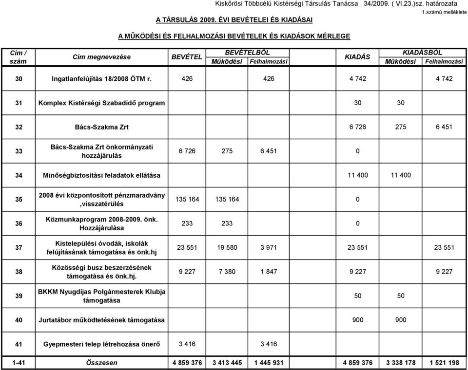 426 426 4 742 4 742 31 Komplex Kistérségi Szabadidő program 30 30 32 Bács-Szakma Zrt 6 726 275 6 451 33 Bács-Szakma Zrt önkormányzati hozzájárulás 6 726 275 6 451 0 34 Minőségbiztosítási feladatok