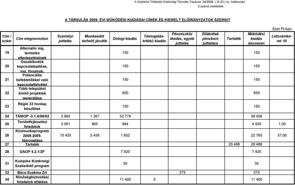 fórumok, Potenciális befektetőkkel való kapcsolatfelvétel Több települést érintő projektek generálása Munkaadót terhelő járulék Dologi Támogatásértékű Pénzeszköz átadás, egyéb juttatás Ellátottak