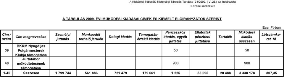 juttatás Ellátottak pénzbeni juttatása Tartalék Működési összesen Ezer Ft-ban Létkeret fő 39 BKKM Nyugdíjas Polgármesterek 50 50 Klubja