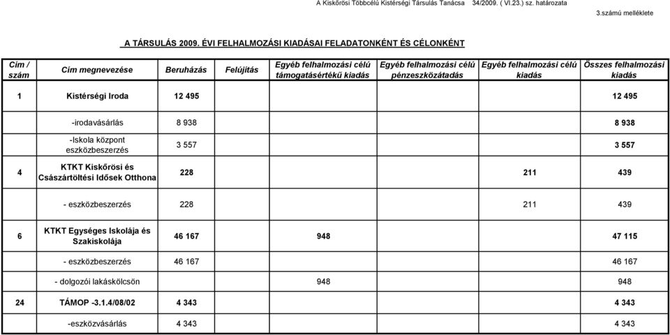 célú Összes felhalmozási 1 Kistérségi Iroda 12 495 12 495 -irodavásárlás 8 938 8 938 4 -Iskola központ eszközbeszerzés KTKT Kiskőrösi és Császártöltési Idősek Otthona 3 557