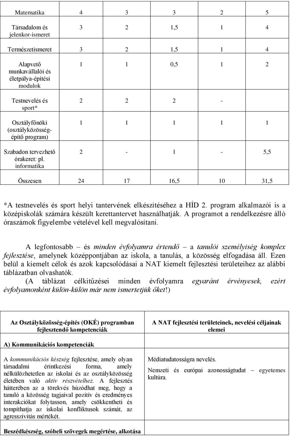 informatika 1 1 0,5 1 2 2 2 2-1 1 1 1 1 2-1 - 5,5 Összesen 24 17 16,5 10 31,5 *A testnevelés és sport helyi tantervének elkészítéséhez a HÍD 2.