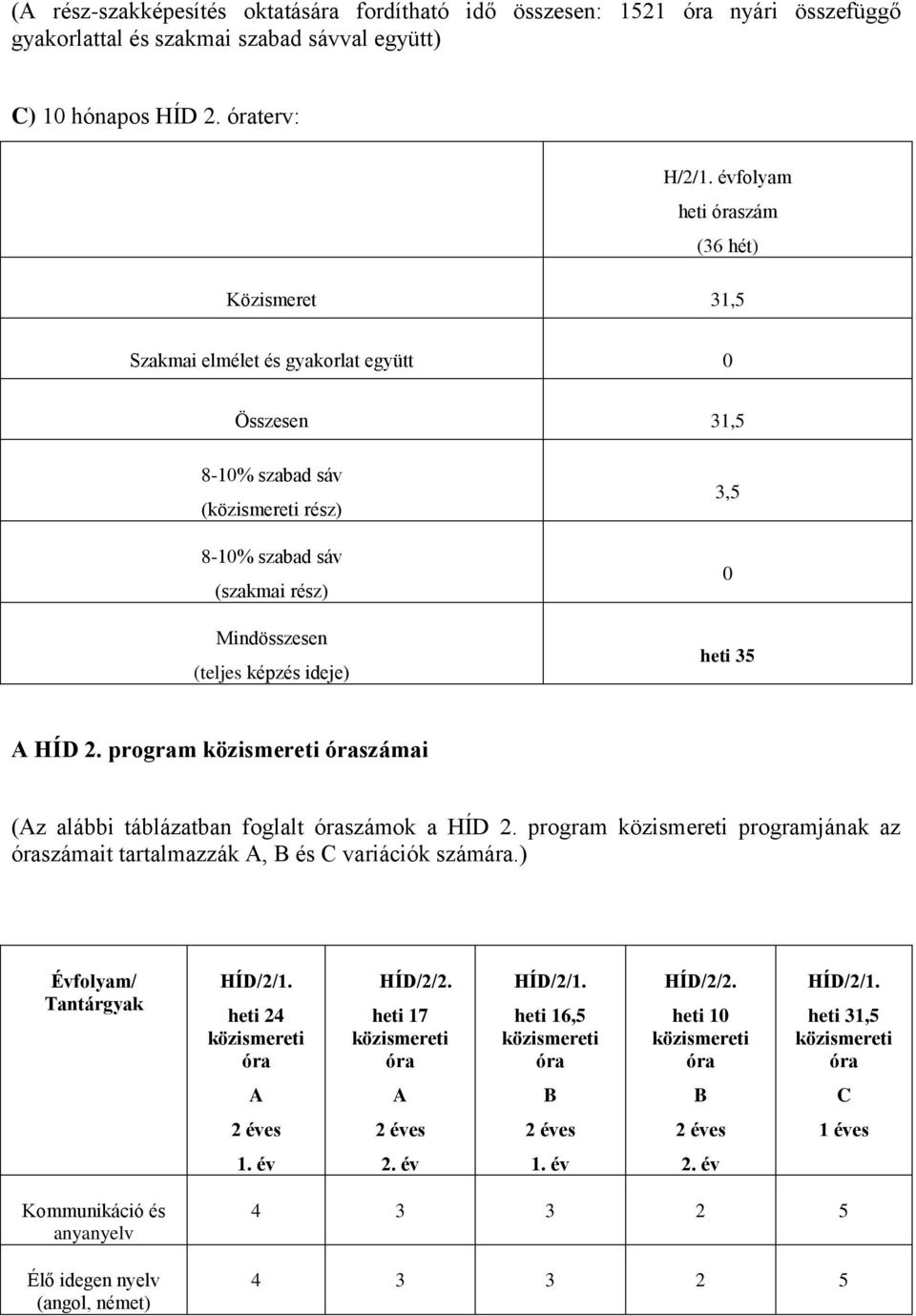 ideje) 3,5 0 heti 35 A HÍD 2. program közismereti óraszámai (Az alábbi táblázatban foglalt óraszámok a HÍD 2. program közismereti programjának az óraszámait tartalmazzák A, B és C variációk számára.