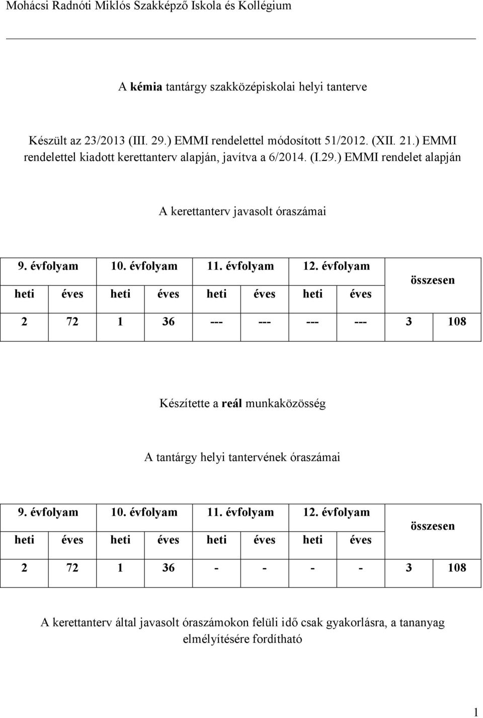 évfolyam heti éves heti éves heti éves heti éves összesen 2 72 1 36 --- --- --- --- 3 108 Készítette a reál munkaközösség A tantárgy helyi tantervének óraszámai 9. évfolyam 10.