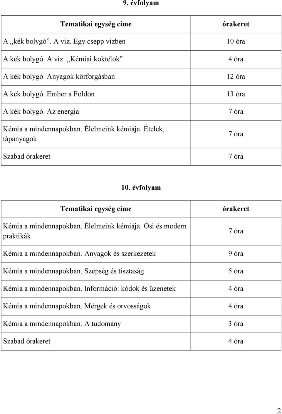 évfolyam Tematikai egység címe Kémia a mindennapokban. Élelmeink kémiája. Ősi és modern praktikák Kémia a mindennapokban. Anyagok és szerkezetek Kémia a mindennapokban.