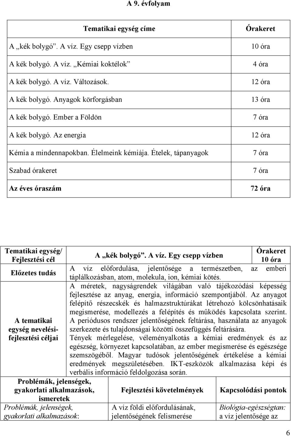 Ételek, tápanyagok Szabad órakeret Az éves óraszám Órakeret 10 óra 4 óra 12 óra 13 óra 7 óra 12 óra 7 óra 7 óra 72 óra Tematikai egység/ Fejlesztési cél Előzetes tudás A tematikai egység