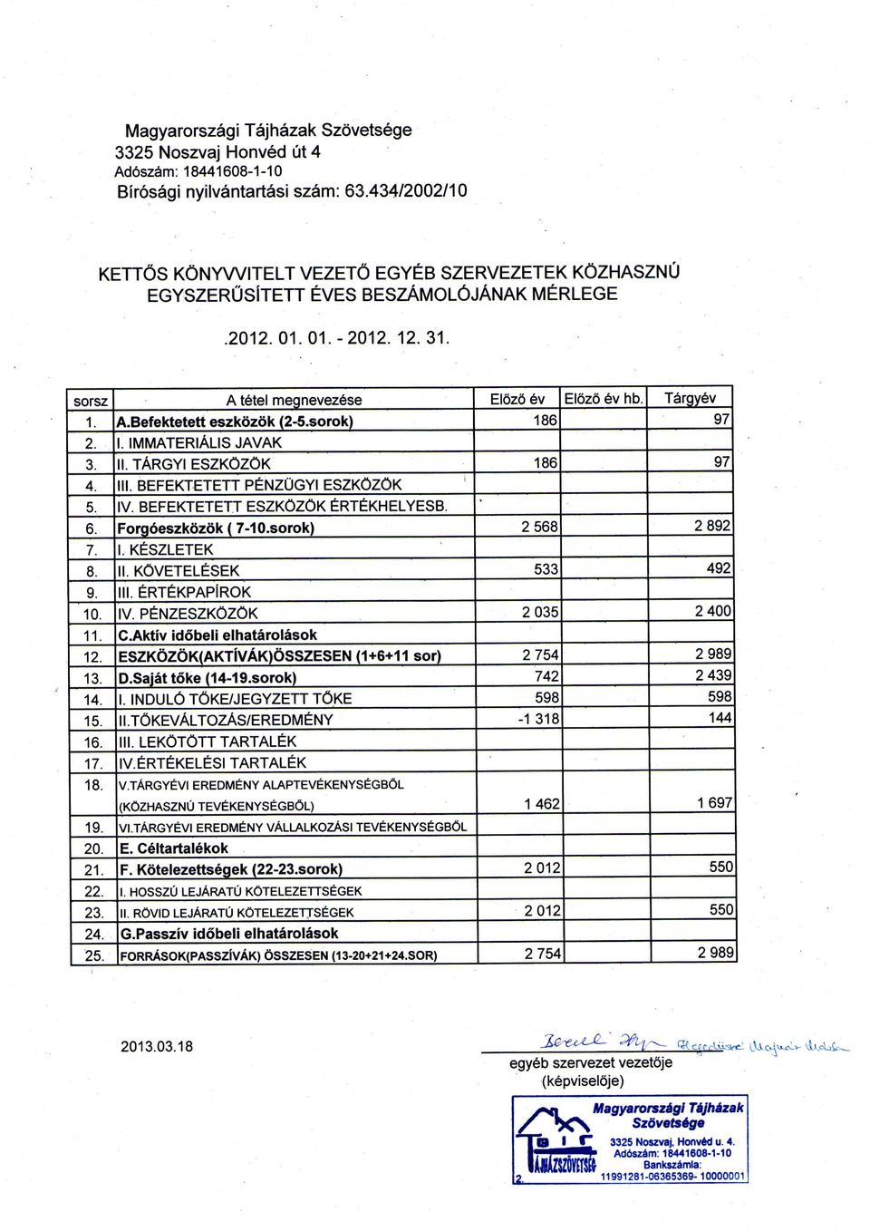 sorok) 186 97 2. I. IMMATERlALIS JAVAK 3. II. TARGYI ESZKOZOK 186 97 4. III. BEFEKTETETT PENZUGYI ESZKOZOK 5. IV. BEFEKTETETT ESZKOZOK ERTEKHELYESB. 6. Forgoeszkozdk (7-10.sorok) 2 568 2 892 7. I. KESZLETEK 8.