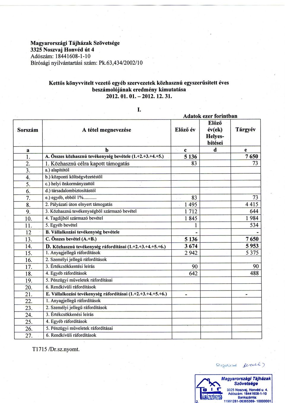 Adatok ezer Elozo forintban Sorszam A tetel megnevezese Elozo ev ev(ek) Targyev Helyesbitesei a b c d e 1. A. Osszes kozhasznu tevekenyseg bevetele (1.+2.+3.+4.+5.) 5 136 7 650 2. 1. Kozhasznu celra kapott tamogatas 83 73 3.