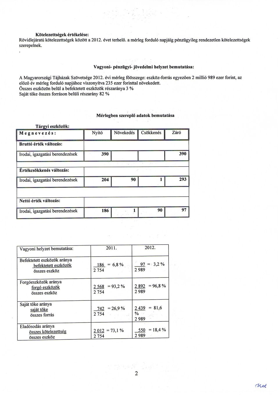 evi merleg foosszege: eszkoz-forras egyezoen 2 millio 989 ezer forint, az elozo \g fordulo napjahoz viszonyitva 235 ezer forinttal novekedett.