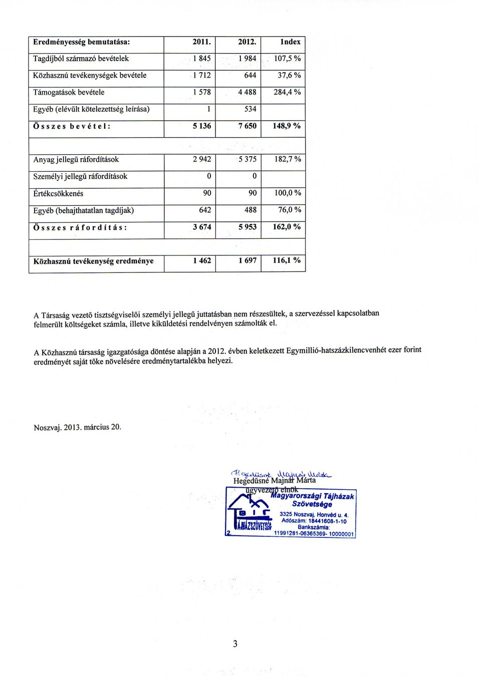 bevetel: 5 136 7 650 148,9 % Anyagjellegu raforditasok 2 942 5 375 182,7% Szemelyi jellegii raforditasok 0 0 Ertekcsokkenes 90 90 100,0% Egyeb (behajthatatlan tagdijak) 642 488 76,0 % Osszes