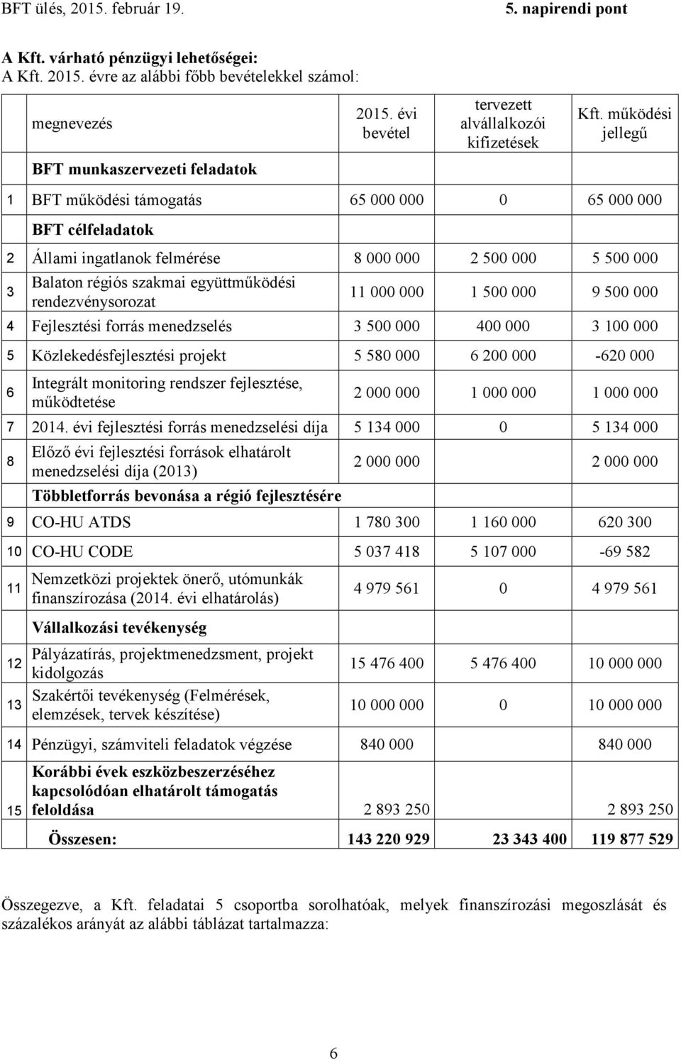 rendezvénysorozat 11 000 000 1 500 000 9 500 000 4 Fejlesztési forrás menedzselés 3 500 000 400 000 3 100 000 5 Közlekedésfejlesztési projekt 5 580 000 6 200 000-620 000 6 Integrált monitoring